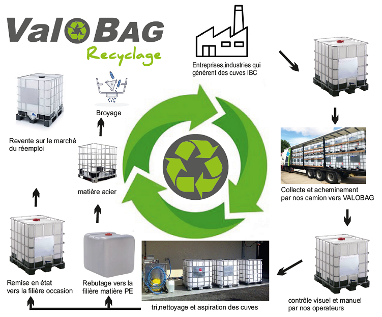 infographie du recyclage des cuves IBC